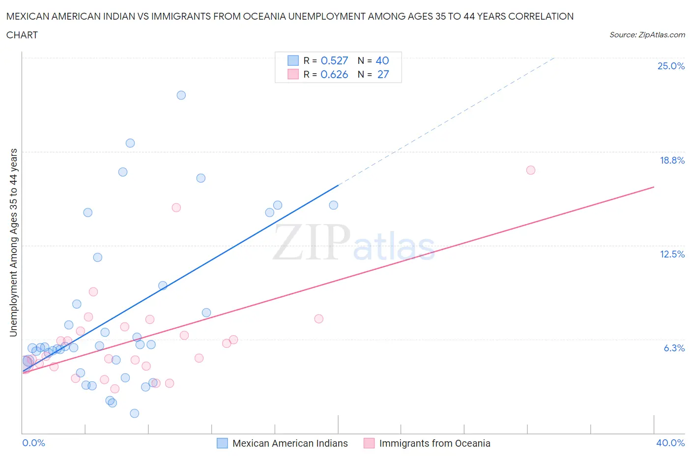 Mexican American Indian vs Immigrants from Oceania Unemployment Among Ages 35 to 44 years