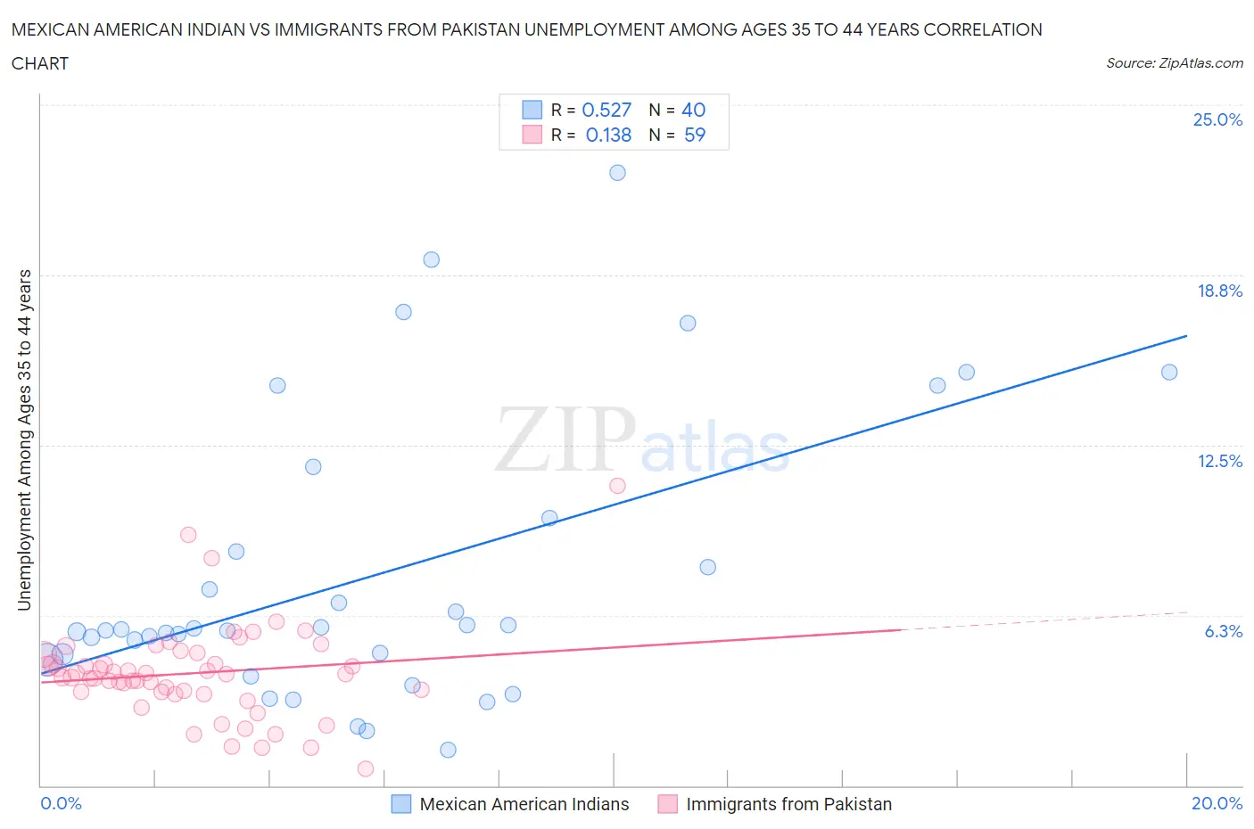 Mexican American Indian vs Immigrants from Pakistan Unemployment Among Ages 35 to 44 years