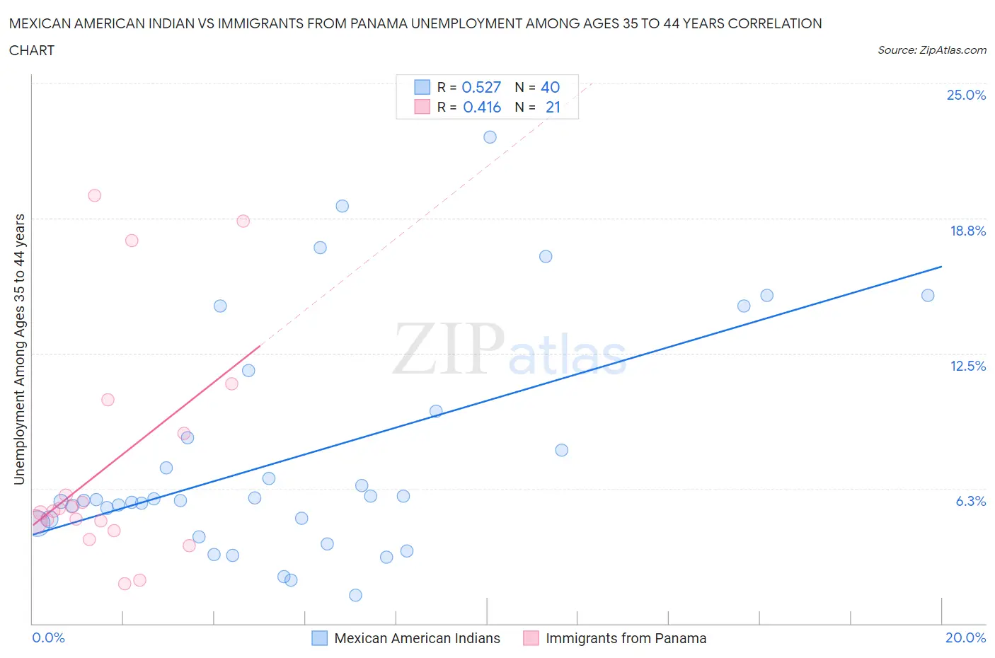 Mexican American Indian vs Immigrants from Panama Unemployment Among Ages 35 to 44 years