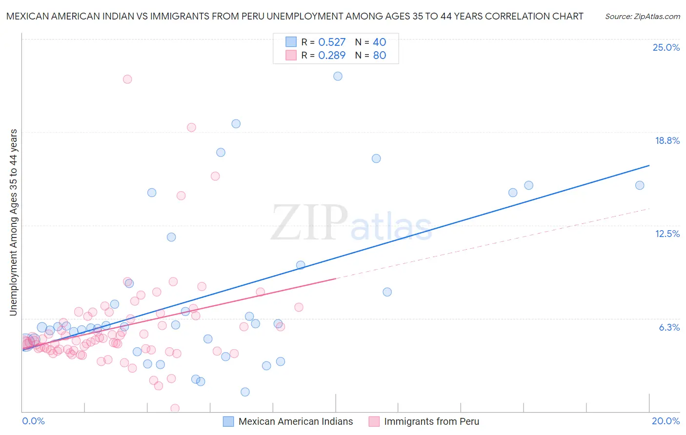 Mexican American Indian vs Immigrants from Peru Unemployment Among Ages 35 to 44 years