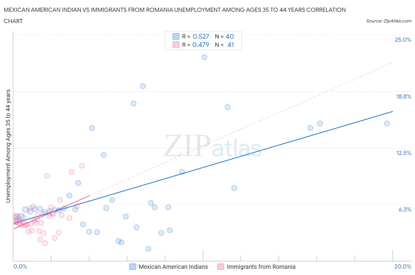 Mexican American Indian vs Immigrants from Romania Unemployment Among Ages 35 to 44 years