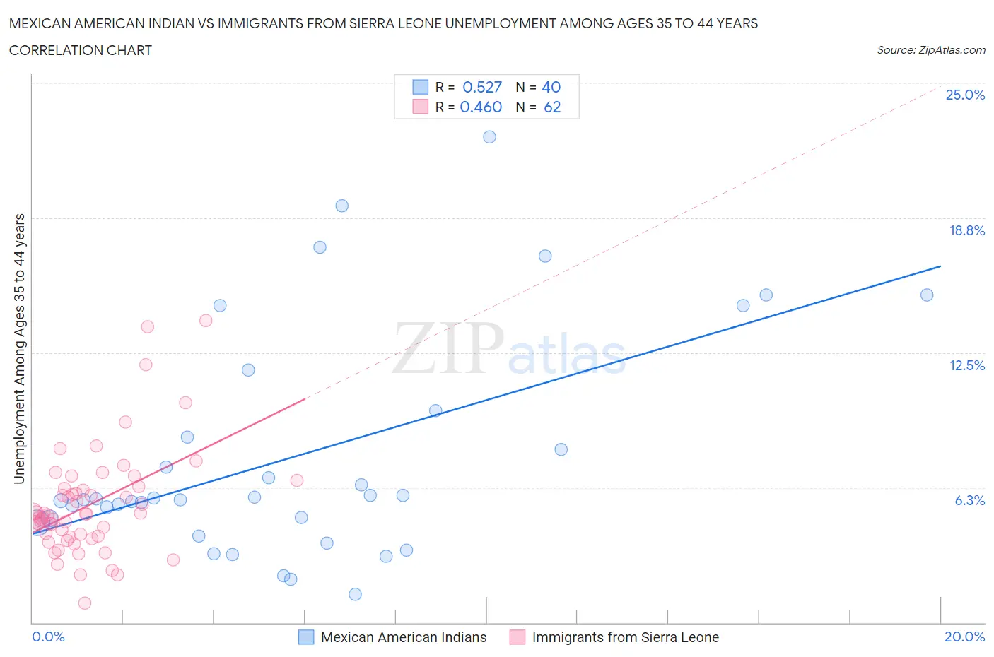 Mexican American Indian vs Immigrants from Sierra Leone Unemployment Among Ages 35 to 44 years