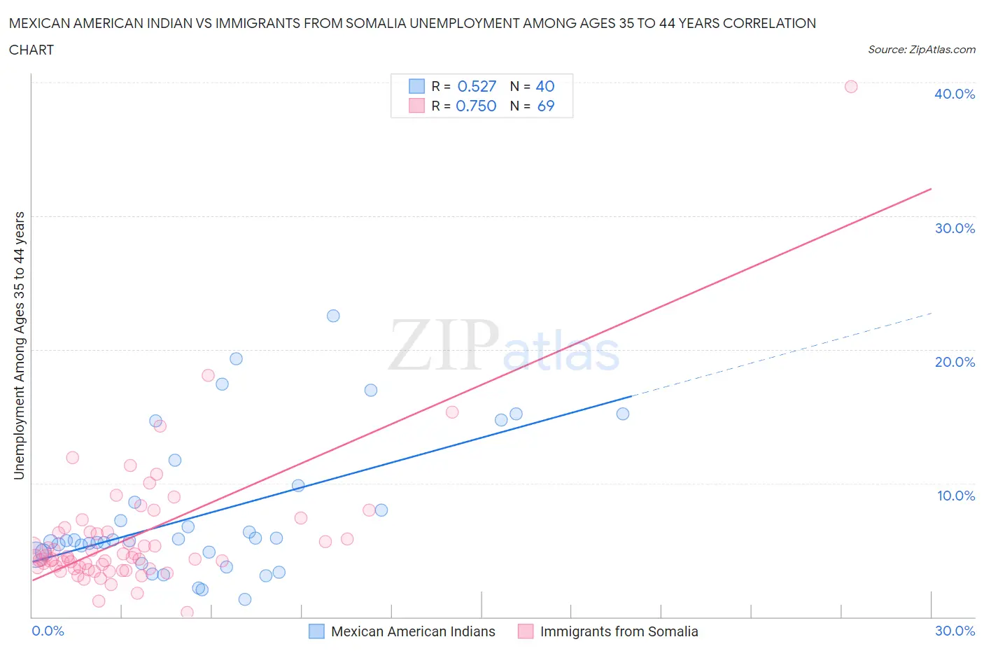 Mexican American Indian vs Immigrants from Somalia Unemployment Among Ages 35 to 44 years