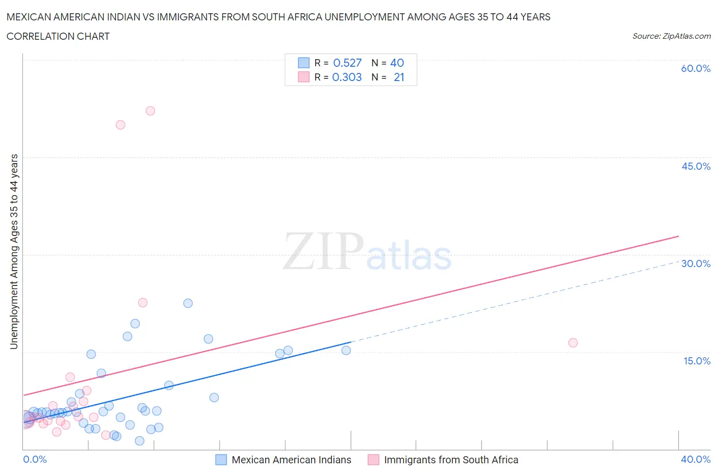 Mexican American Indian vs Immigrants from South Africa Unemployment Among Ages 35 to 44 years