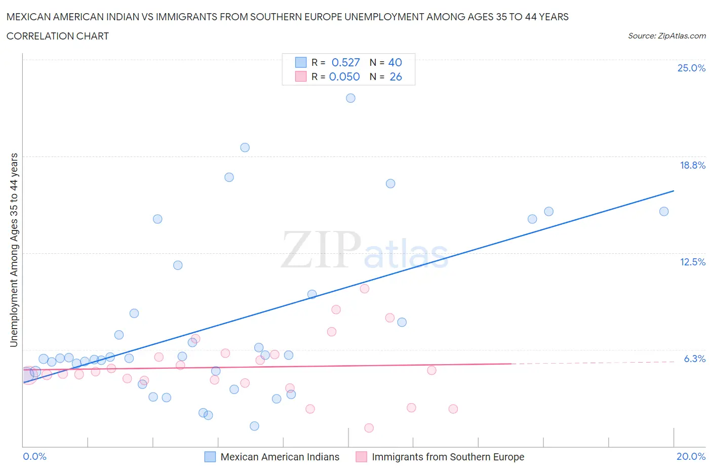Mexican American Indian vs Immigrants from Southern Europe Unemployment Among Ages 35 to 44 years