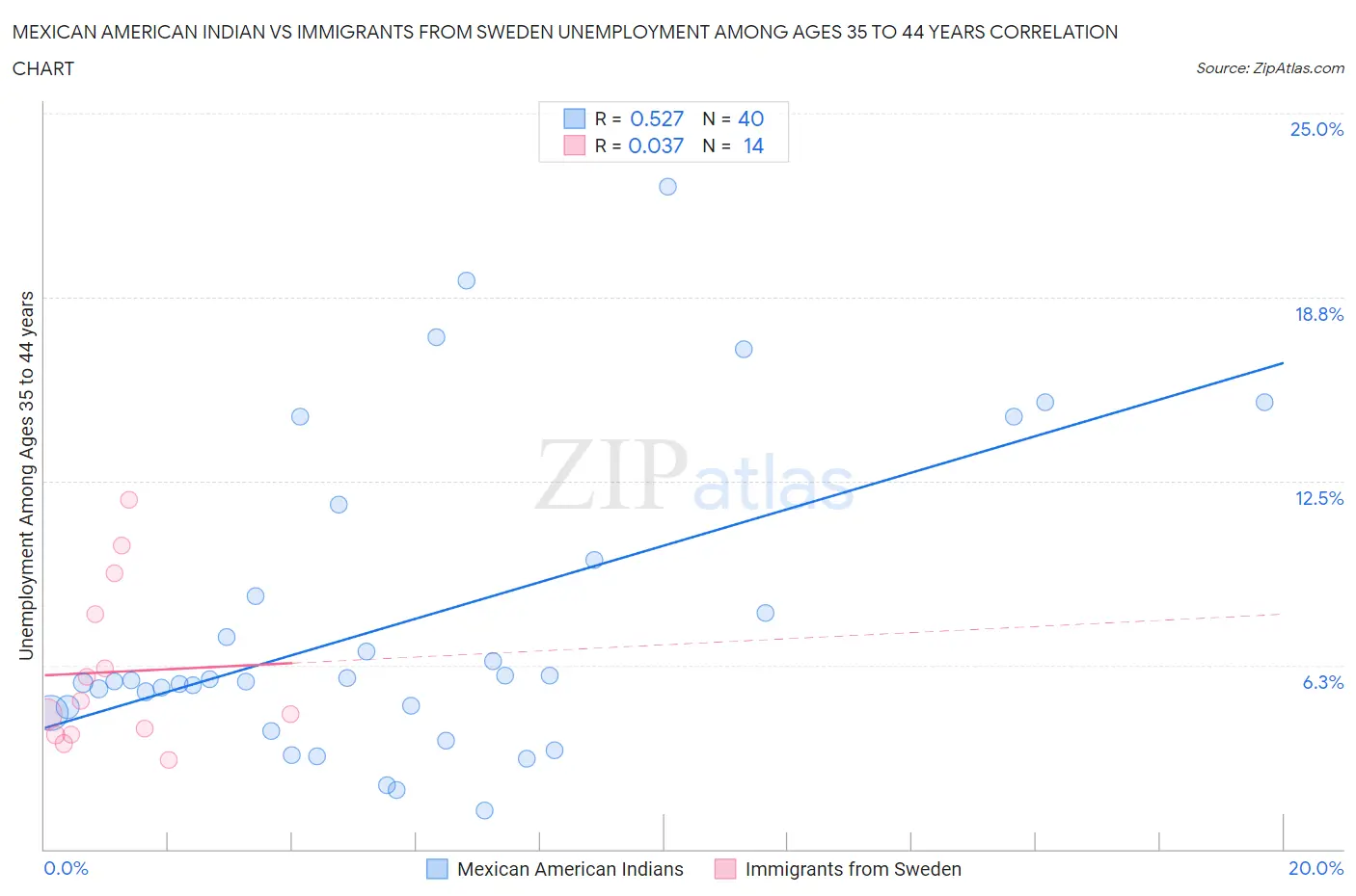 Mexican American Indian vs Immigrants from Sweden Unemployment Among Ages 35 to 44 years