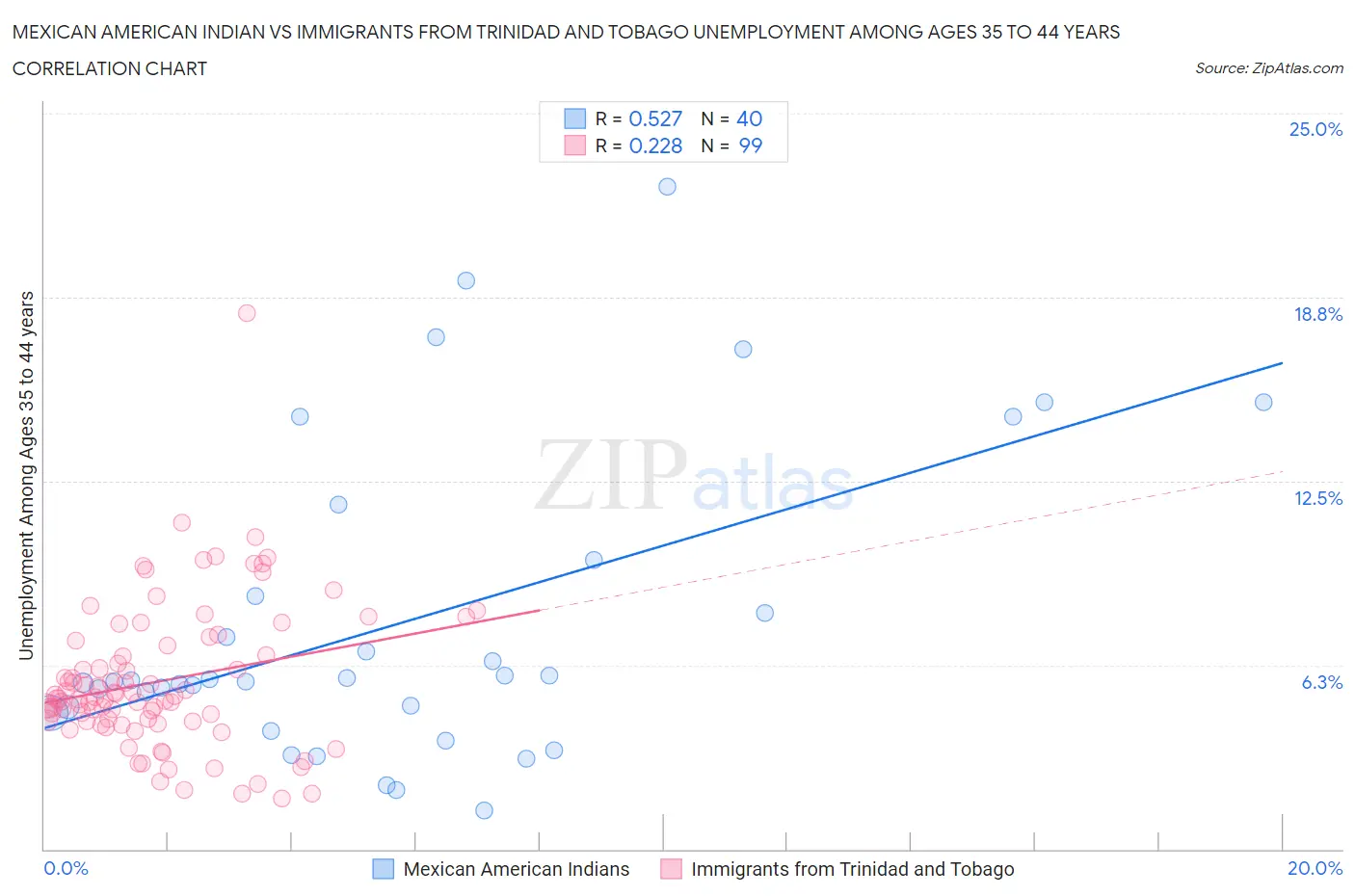 Mexican American Indian vs Immigrants from Trinidad and Tobago Unemployment Among Ages 35 to 44 years