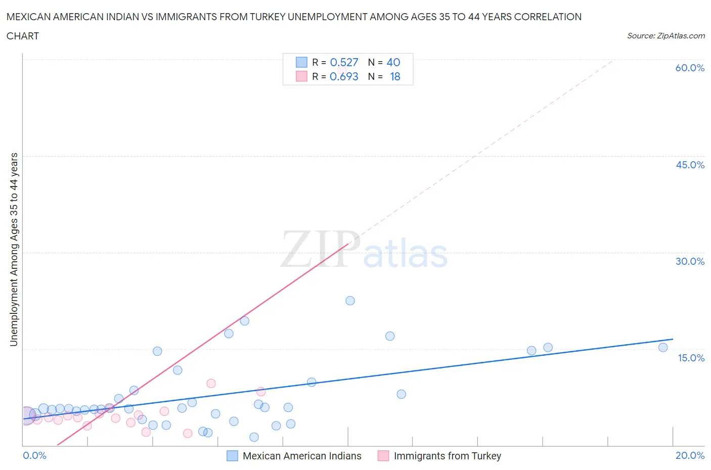 Mexican American Indian vs Immigrants from Turkey Unemployment Among Ages 35 to 44 years