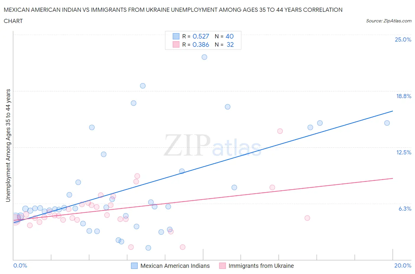 Mexican American Indian vs Immigrants from Ukraine Unemployment Among Ages 35 to 44 years