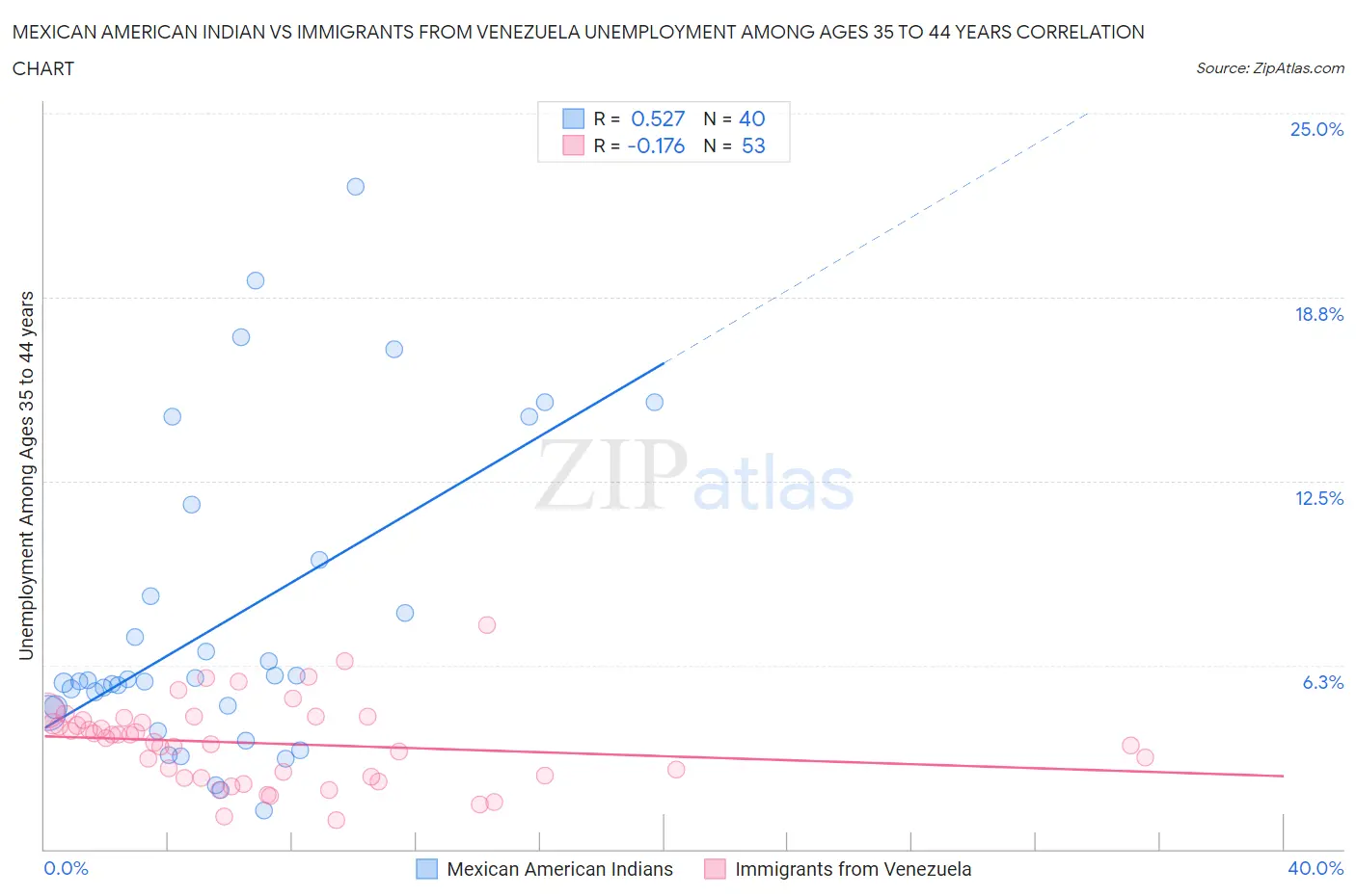 Mexican American Indian vs Immigrants from Venezuela Unemployment Among Ages 35 to 44 years