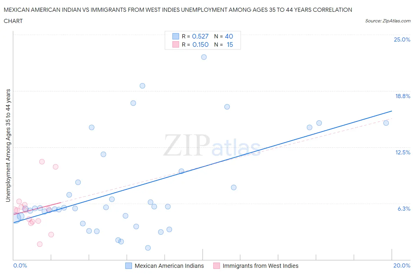 Mexican American Indian vs Immigrants from West Indies Unemployment Among Ages 35 to 44 years