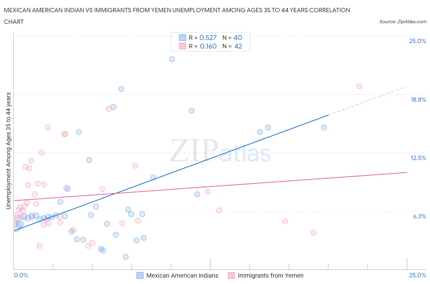 Mexican American Indian vs Immigrants from Yemen Unemployment Among Ages 35 to 44 years