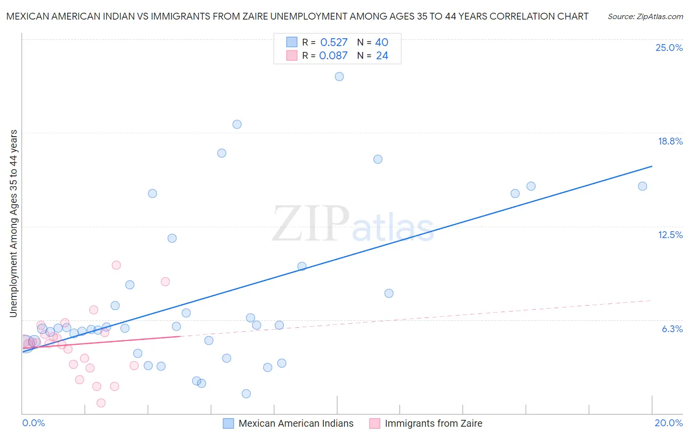 Mexican American Indian vs Immigrants from Zaire Unemployment Among Ages 35 to 44 years