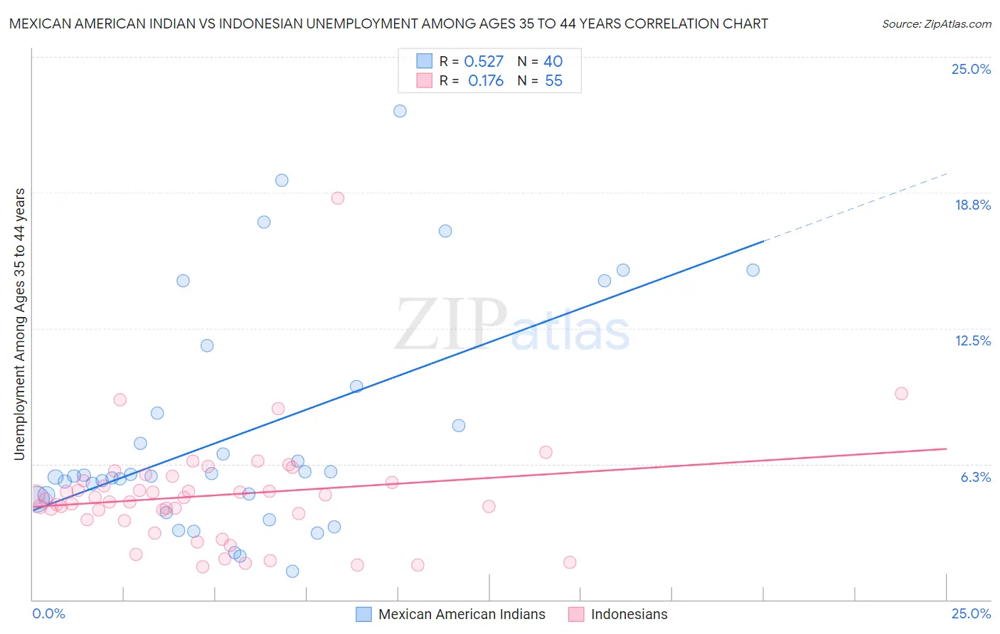 Mexican American Indian vs Indonesian Unemployment Among Ages 35 to 44 years