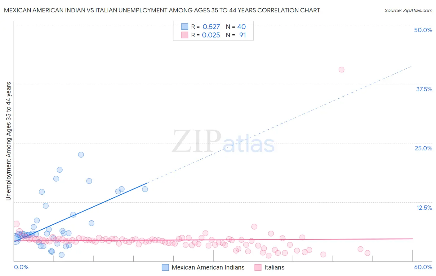 Mexican American Indian vs Italian Unemployment Among Ages 35 to 44 years