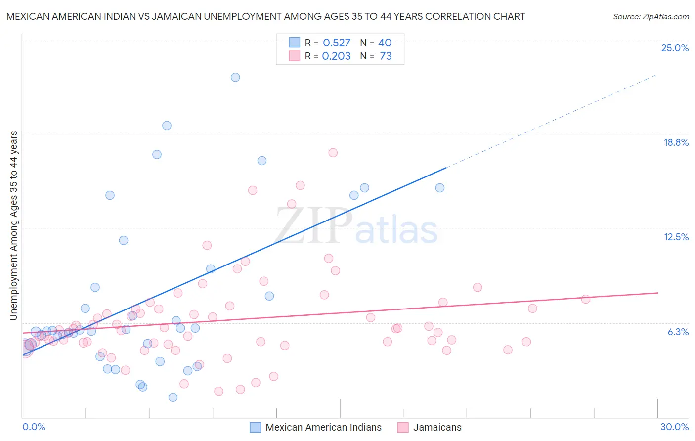 Mexican American Indian vs Jamaican Unemployment Among Ages 35 to 44 years