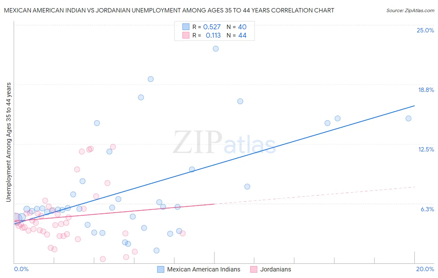 Mexican American Indian vs Jordanian Unemployment Among Ages 35 to 44 years