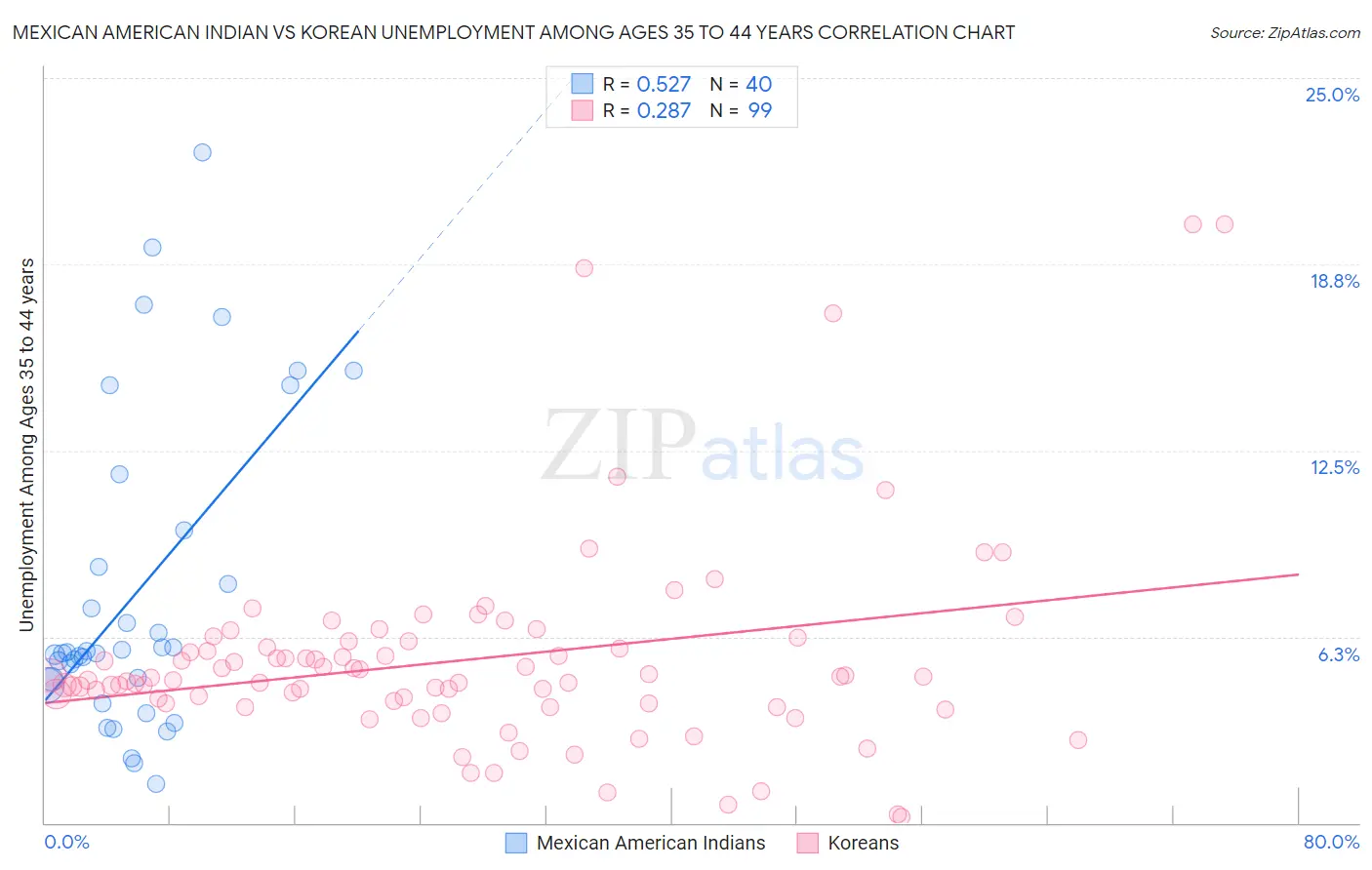 Mexican American Indian vs Korean Unemployment Among Ages 35 to 44 years