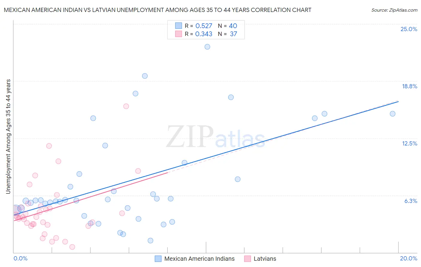 Mexican American Indian vs Latvian Unemployment Among Ages 35 to 44 years