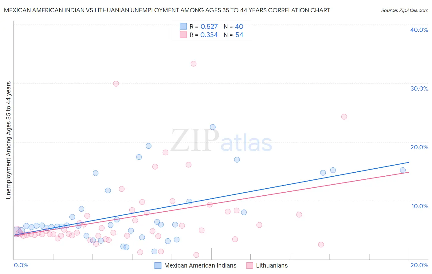Mexican American Indian vs Lithuanian Unemployment Among Ages 35 to 44 years