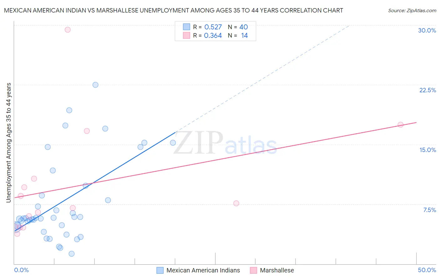 Mexican American Indian vs Marshallese Unemployment Among Ages 35 to 44 years