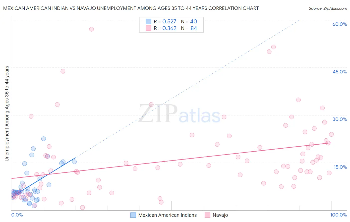 Mexican American Indian vs Navajo Unemployment Among Ages 35 to 44 years