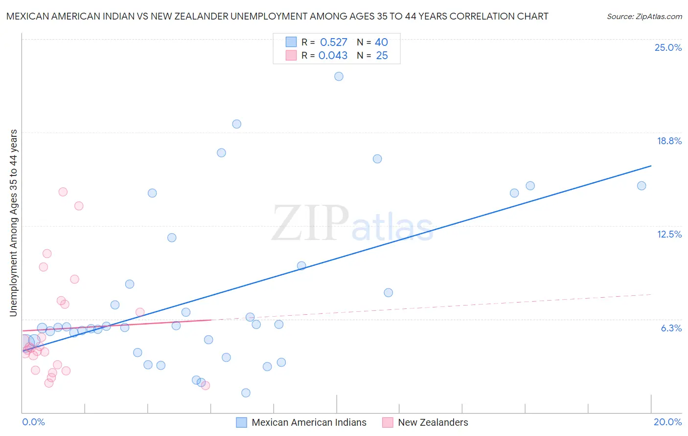 Mexican American Indian vs New Zealander Unemployment Among Ages 35 to 44 years