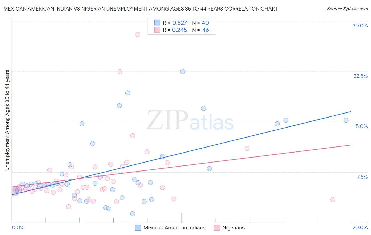 Mexican American Indian vs Nigerian Unemployment Among Ages 35 to 44 years