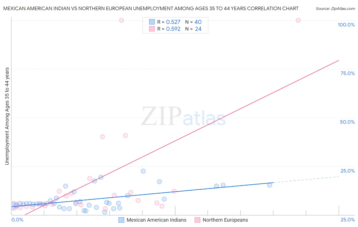Mexican American Indian vs Northern European Unemployment Among Ages 35 to 44 years