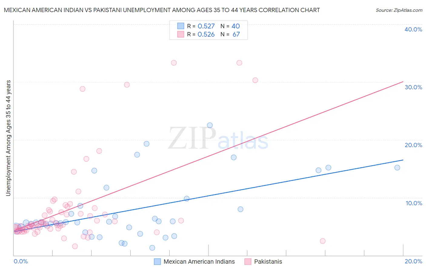 Mexican American Indian vs Pakistani Unemployment Among Ages 35 to 44 years