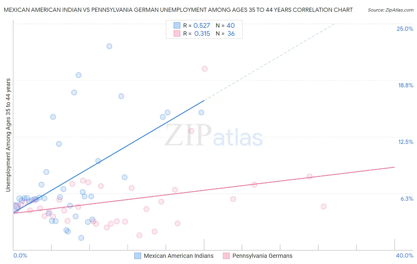 Mexican American Indian vs Pennsylvania German Unemployment Among Ages 35 to 44 years