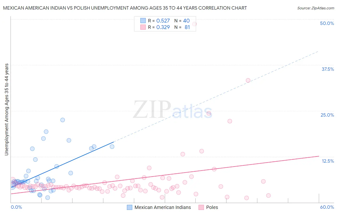 Mexican American Indian vs Polish Unemployment Among Ages 35 to 44 years