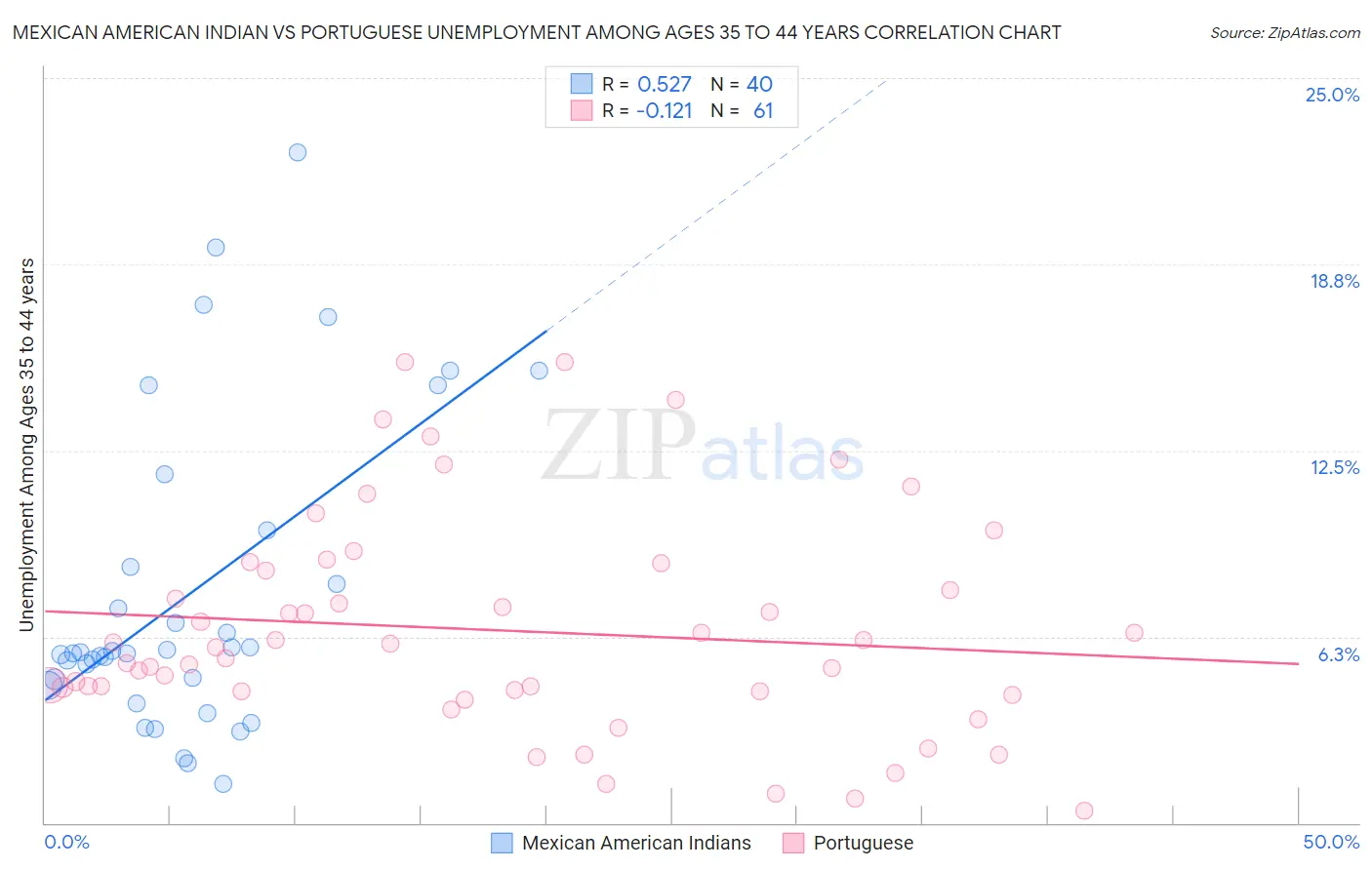 Mexican American Indian vs Portuguese Unemployment Among Ages 35 to 44 years