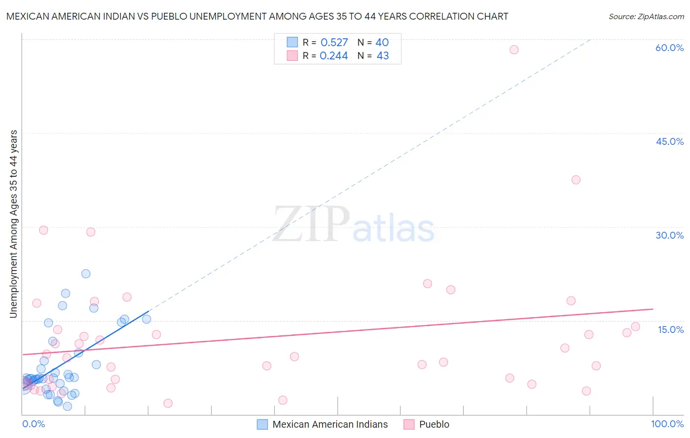 Mexican American Indian vs Pueblo Unemployment Among Ages 35 to 44 years