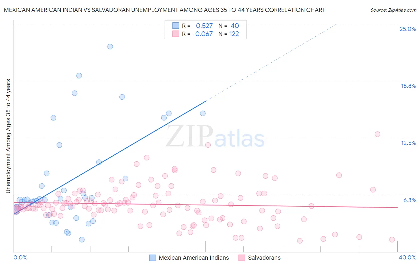 Mexican American Indian vs Salvadoran Unemployment Among Ages 35 to 44 years