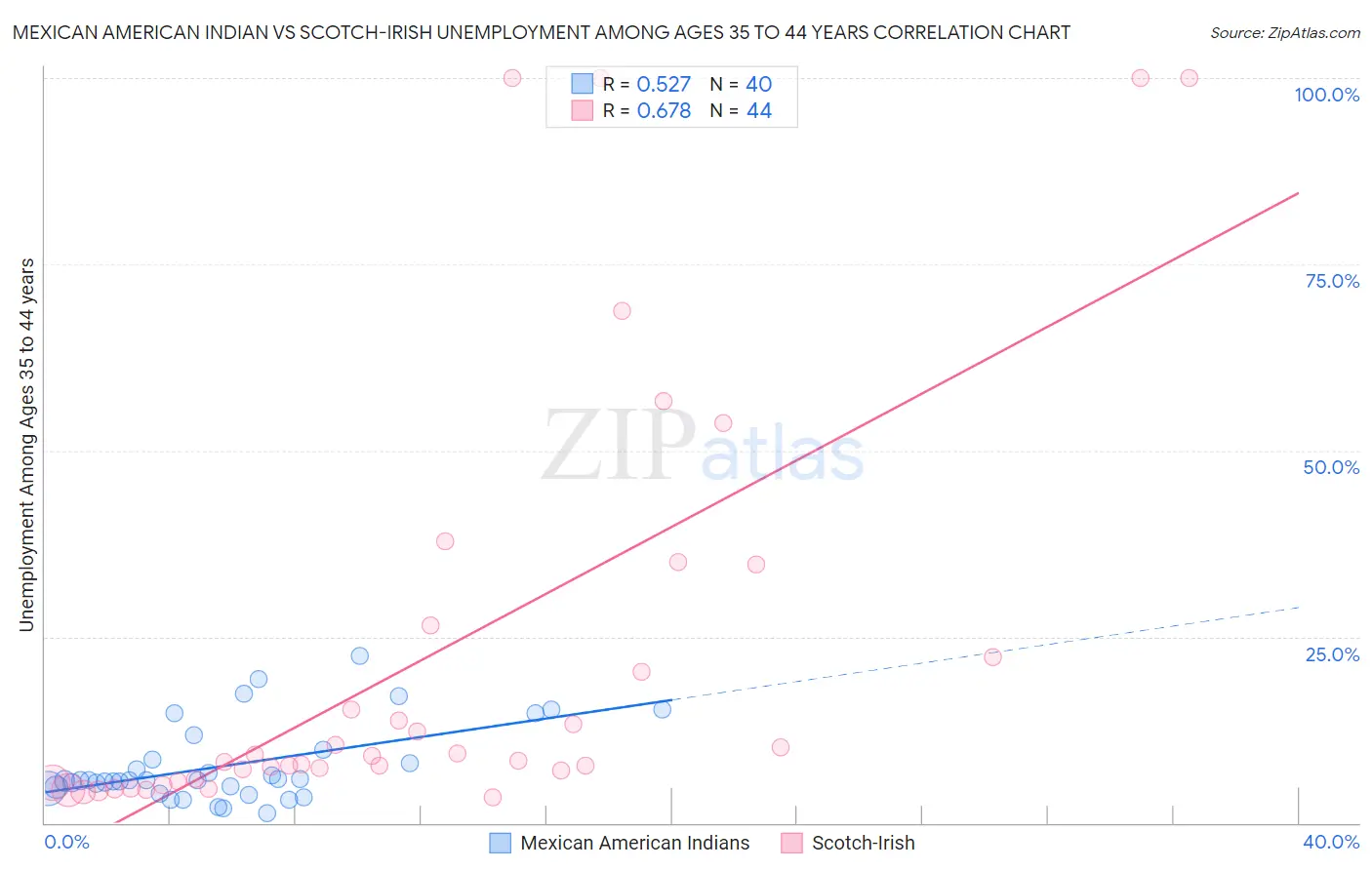 Mexican American Indian vs Scotch-Irish Unemployment Among Ages 35 to 44 years