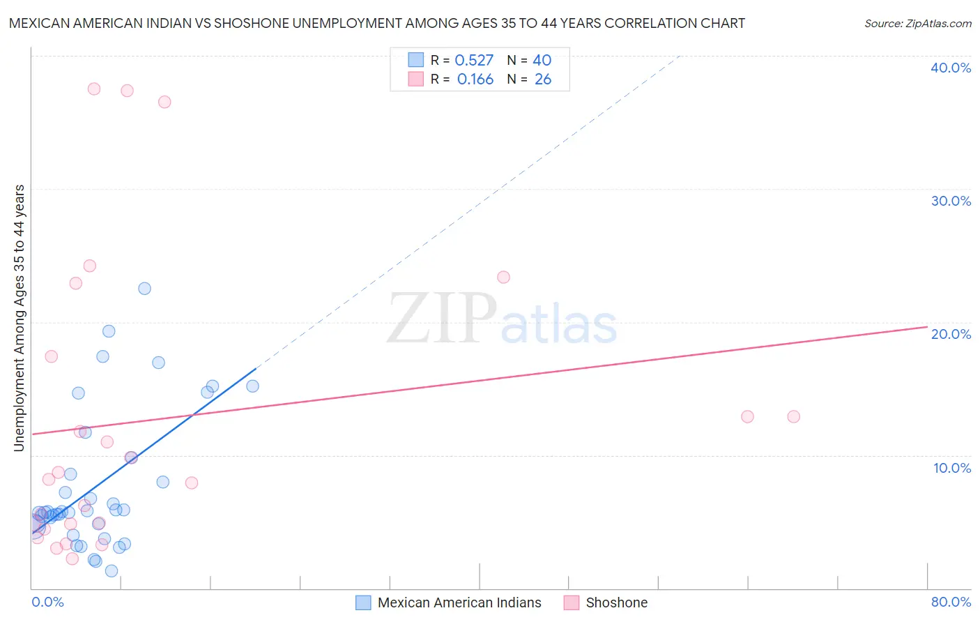 Mexican American Indian vs Shoshone Unemployment Among Ages 35 to 44 years