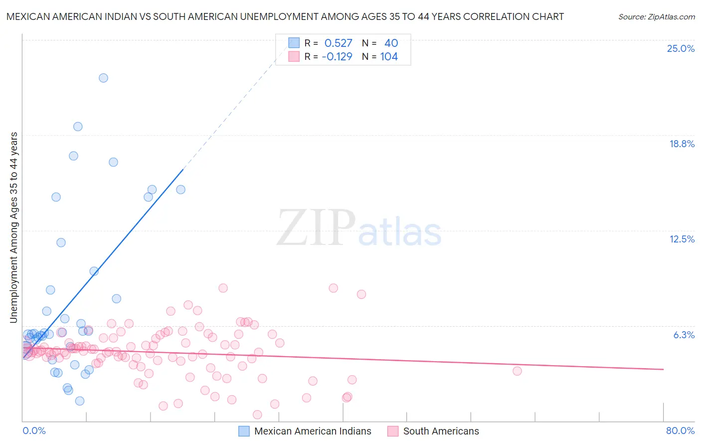 Mexican American Indian vs South American Unemployment Among Ages 35 to 44 years