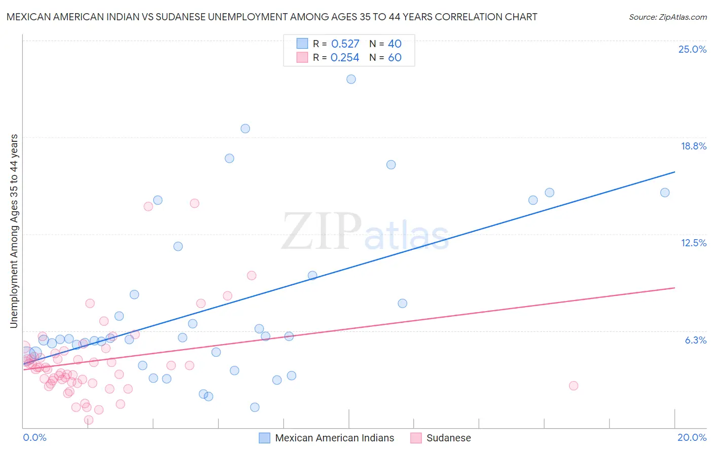 Mexican American Indian vs Sudanese Unemployment Among Ages 35 to 44 years