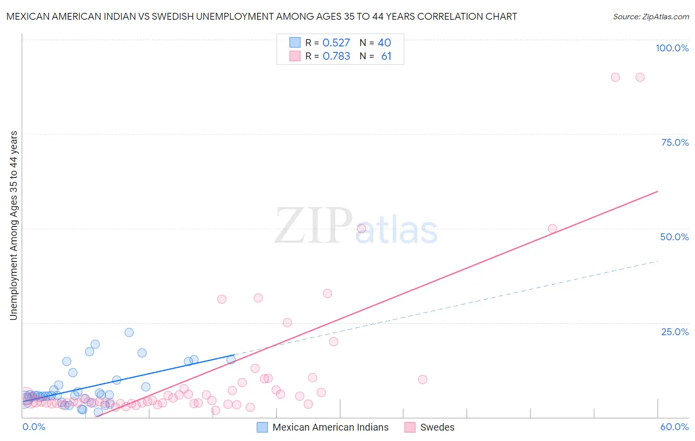 Mexican American Indian vs Swedish Unemployment Among Ages 35 to 44 years