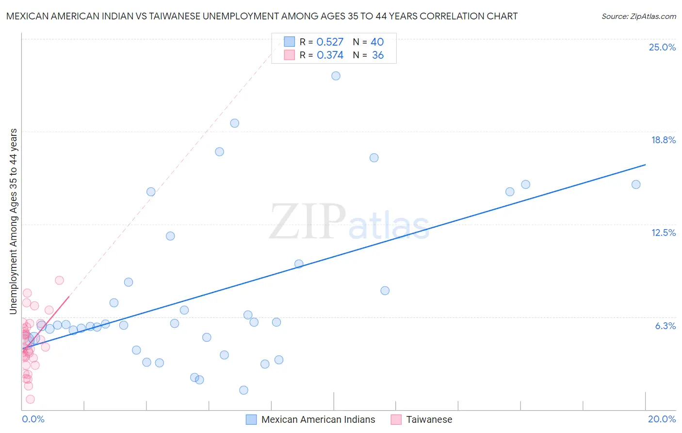 Mexican American Indian vs Taiwanese Unemployment Among Ages 35 to 44 years