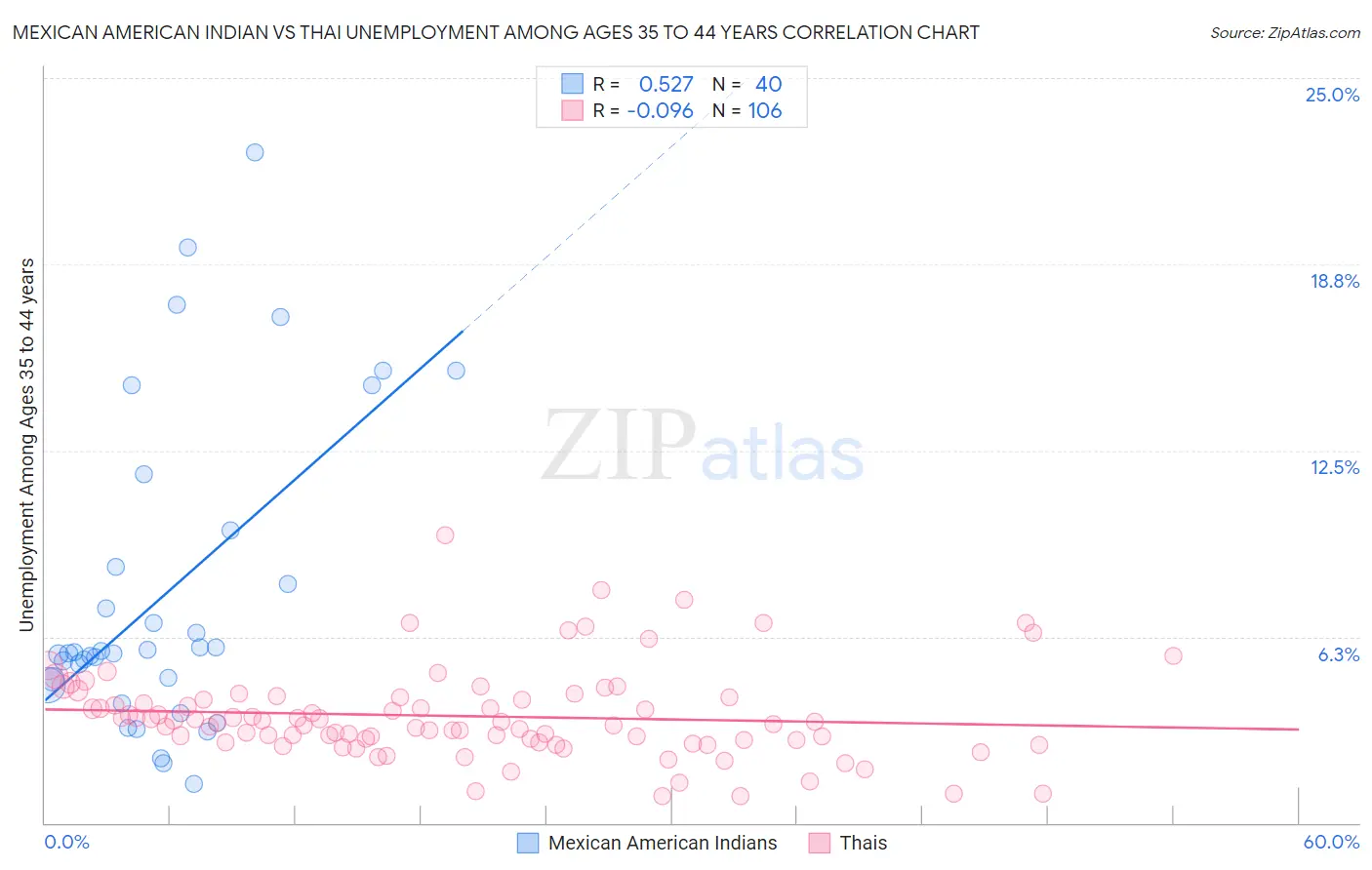 Mexican American Indian vs Thai Unemployment Among Ages 35 to 44 years