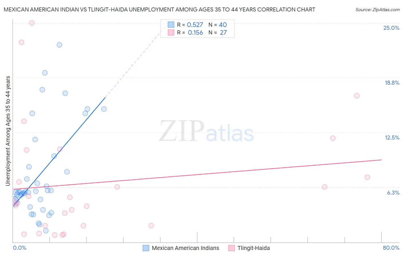 Mexican American Indian vs Tlingit-Haida Unemployment Among Ages 35 to 44 years