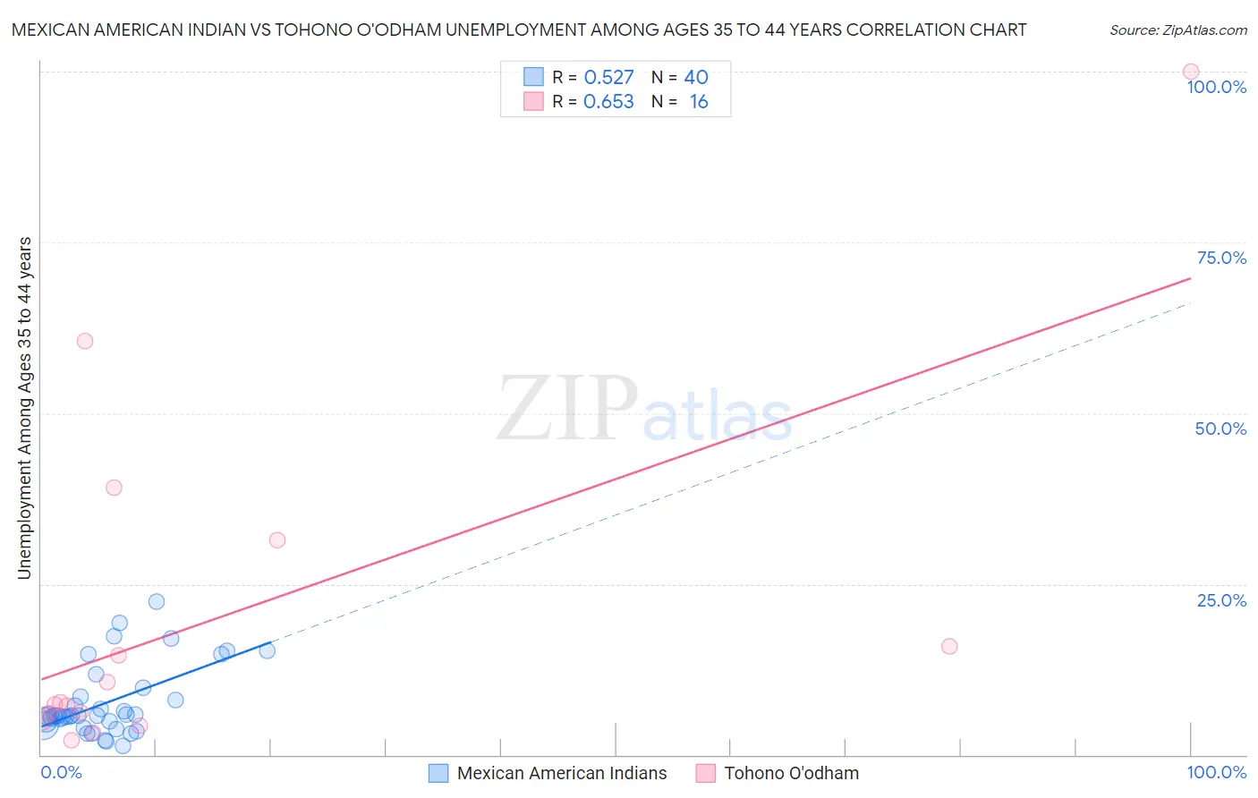 Mexican American Indian vs Tohono O'odham Unemployment Among Ages 35 to 44 years
