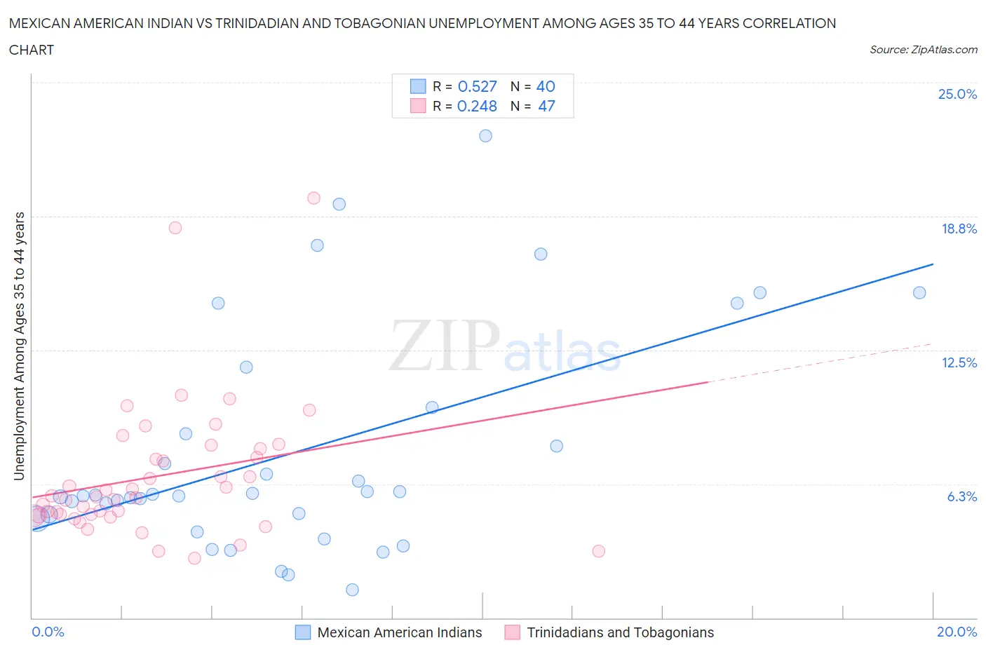 Mexican American Indian vs Trinidadian and Tobagonian Unemployment Among Ages 35 to 44 years