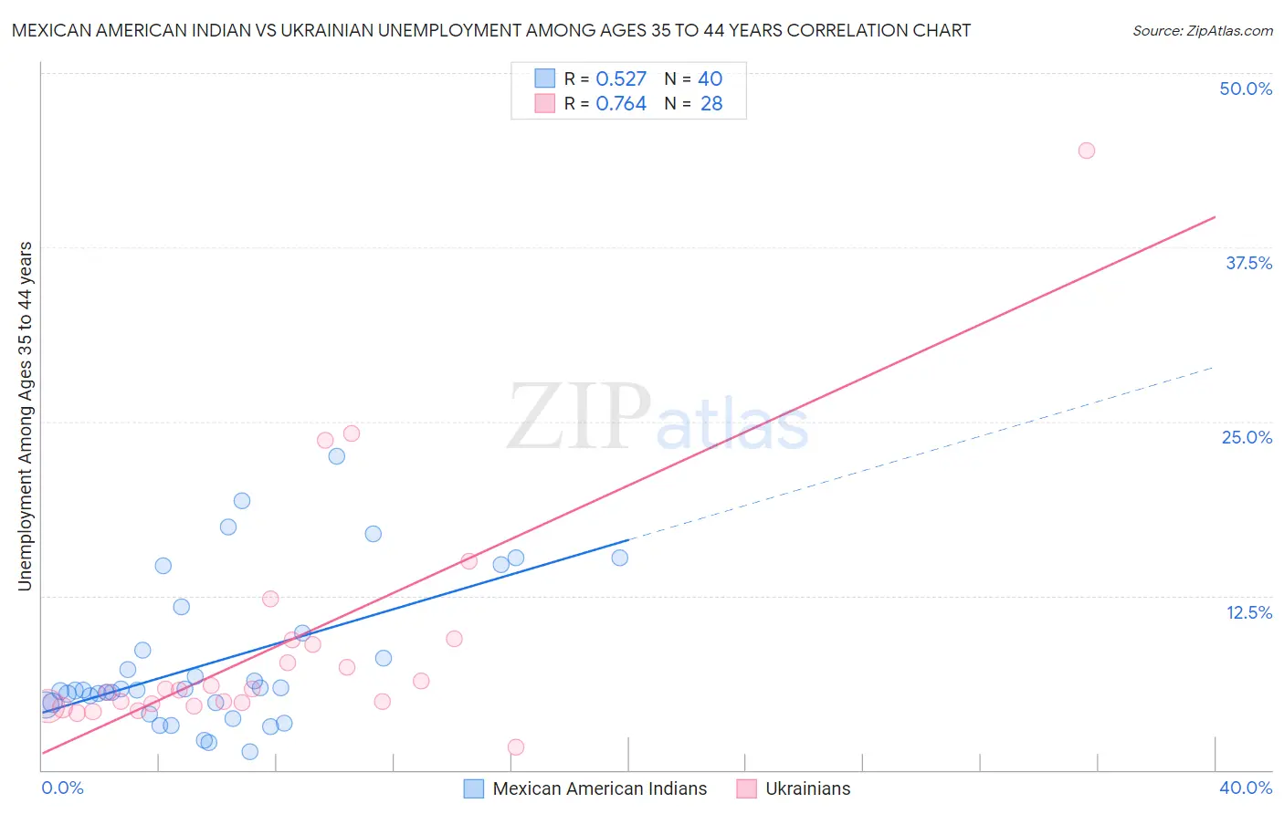 Mexican American Indian vs Ukrainian Unemployment Among Ages 35 to 44 years