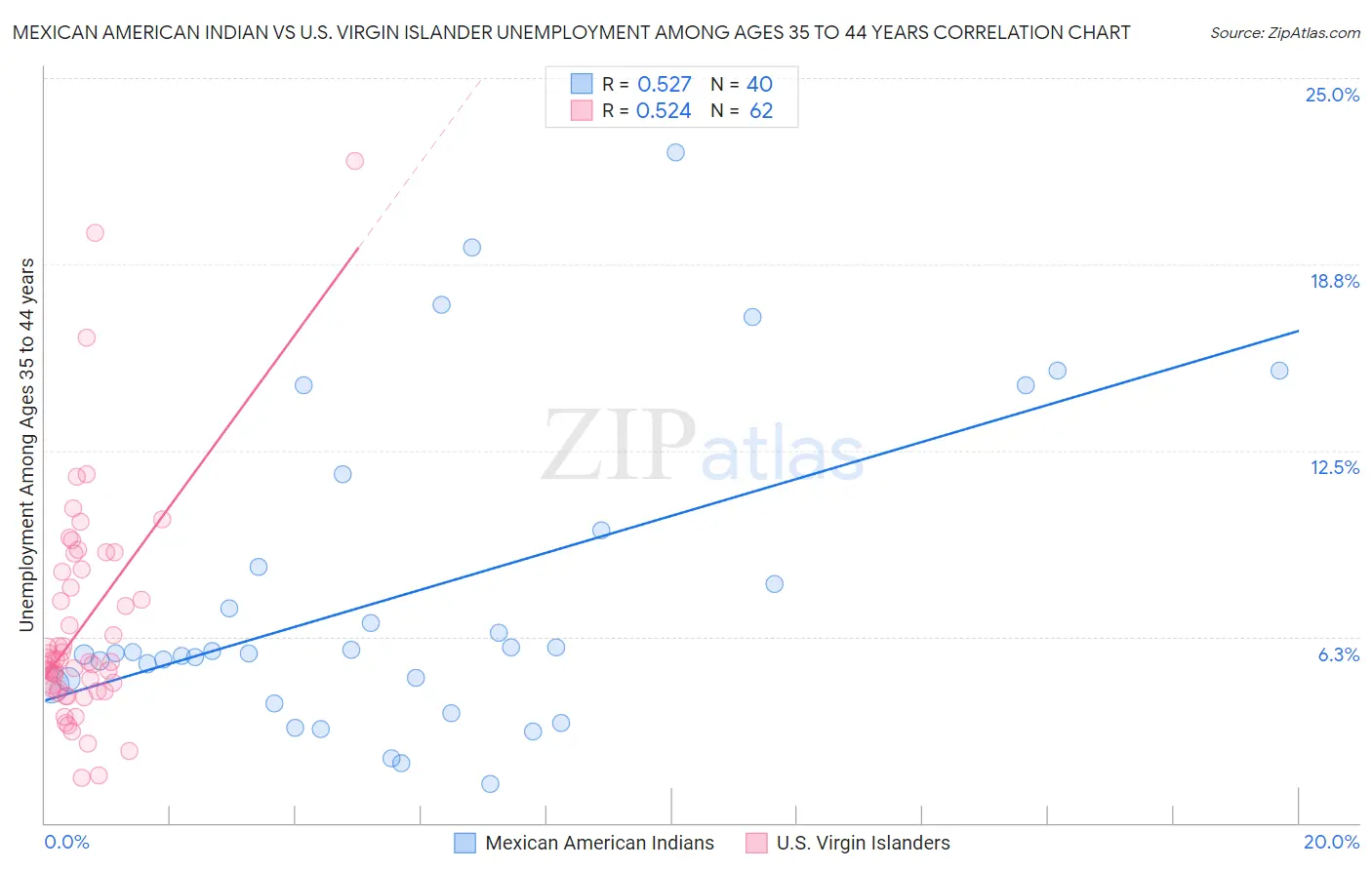 Mexican American Indian vs U.S. Virgin Islander Unemployment Among Ages 35 to 44 years