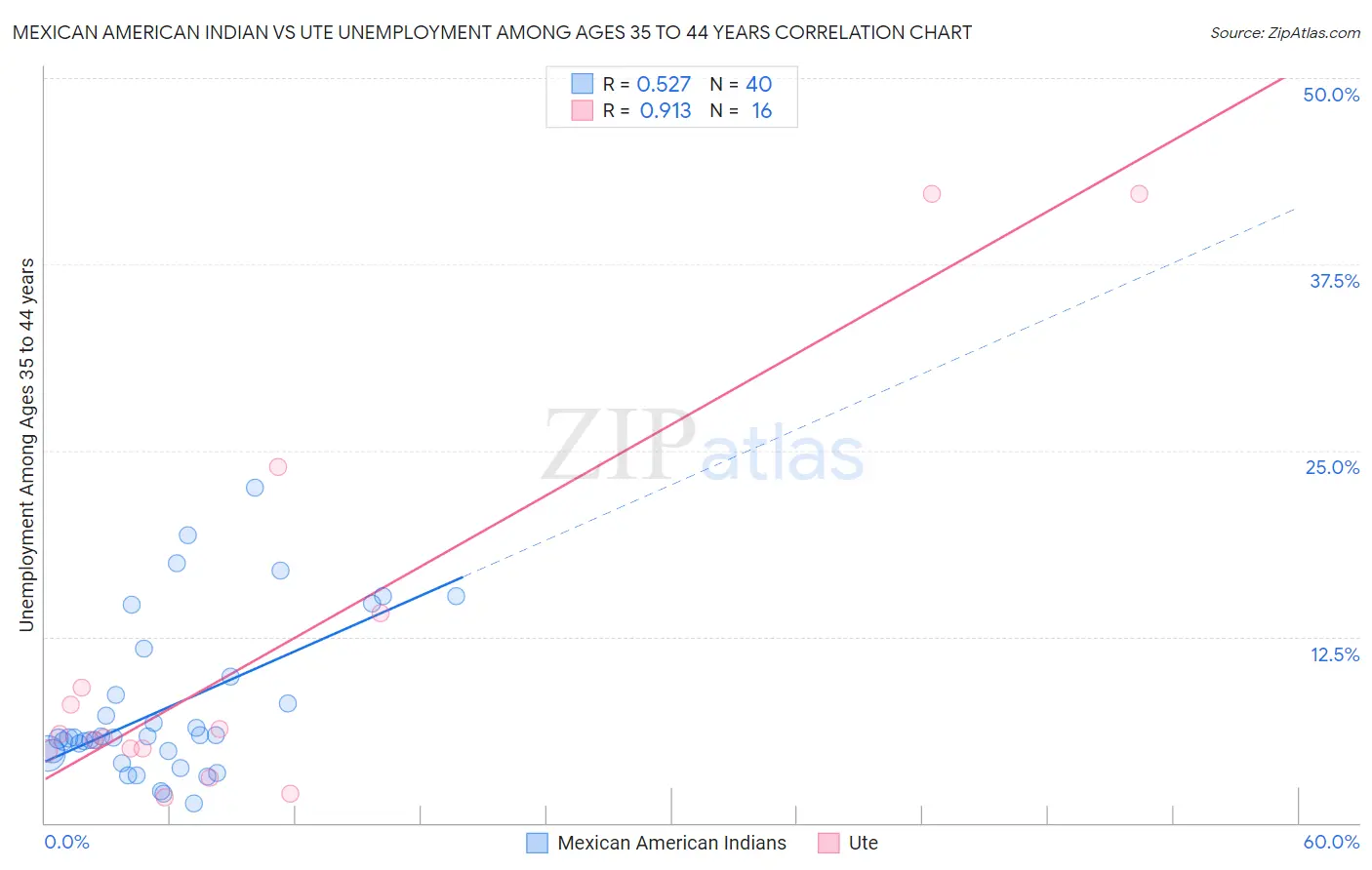 Mexican American Indian vs Ute Unemployment Among Ages 35 to 44 years