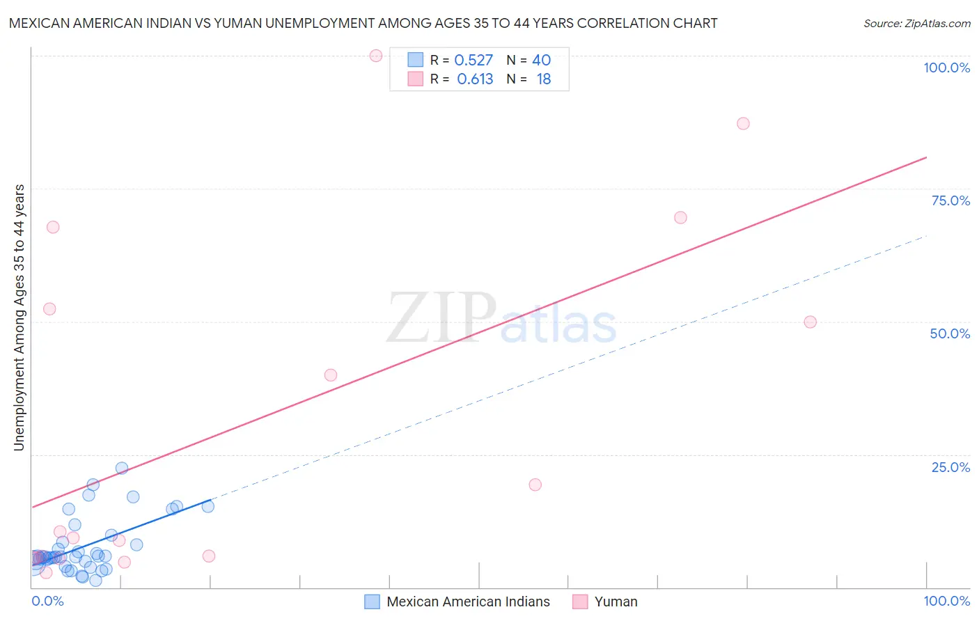 Mexican American Indian vs Yuman Unemployment Among Ages 35 to 44 years