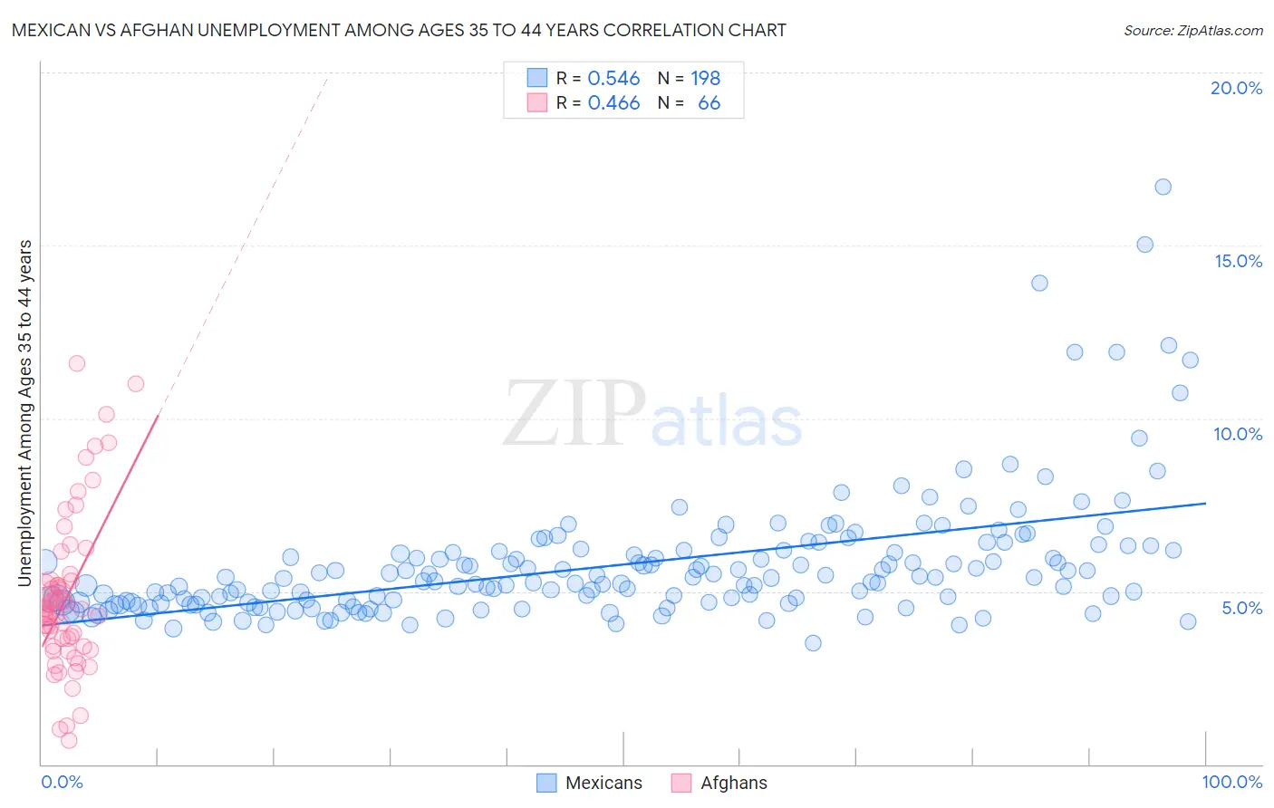 Mexican vs Afghan Unemployment Among Ages 35 to 44 years